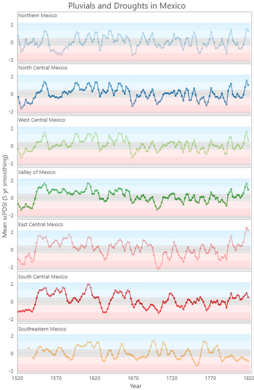 Timeline of scPDSI in Mexico across seven regions, from 1520 to 1820.