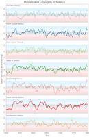 Timeline of scPDSI in Mexico across seven regions, from 1520 to 1820.