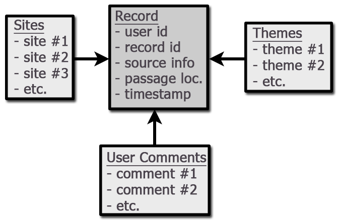 data schema