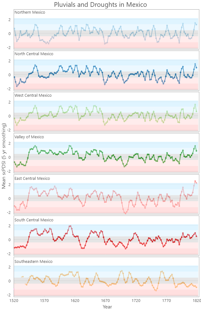 Timeline of scPDSI in Mexico across seven regions, 1520 to 1820