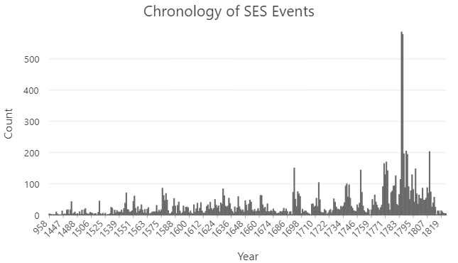 Bar chart of annual counts of all SES events, 958-1822 AD