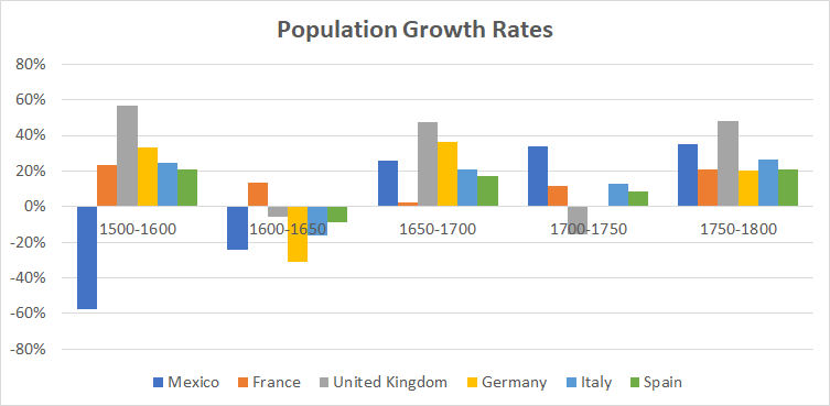 Population growth rates in selected countries.