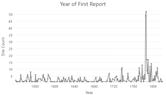 Line chart showing a annual count of new sites reporting for the first time.