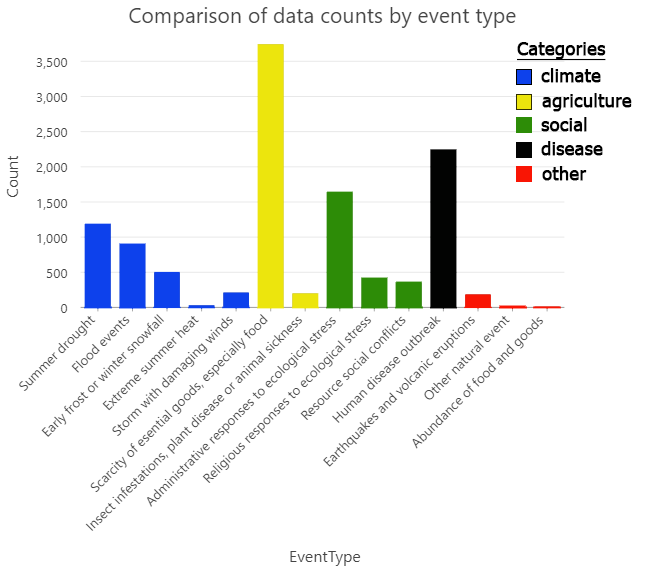 Classification of data into types and categories