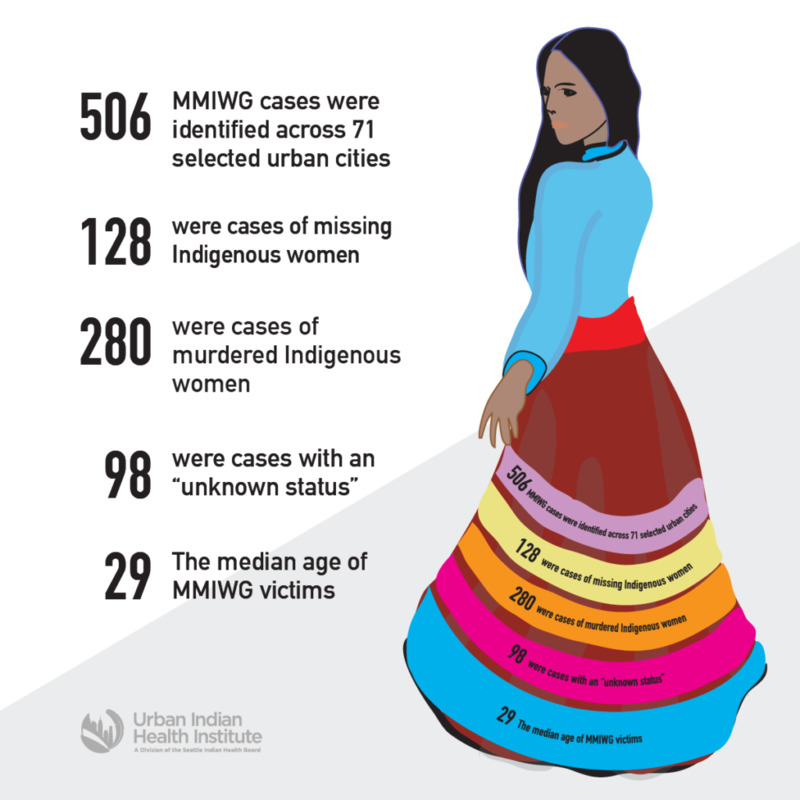 Statistics of missing and murdered Indigenous women and children · NGOs